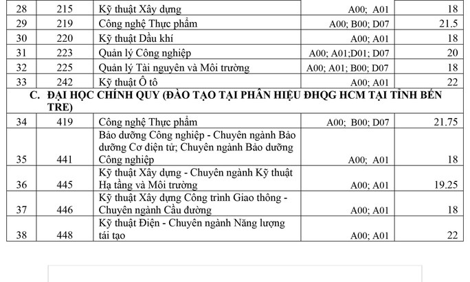 Trường ĐH Bách khoa TP HCM có điểm chuẩn trúng tuyển cao nhất là 25.75 - Ảnh 2.
