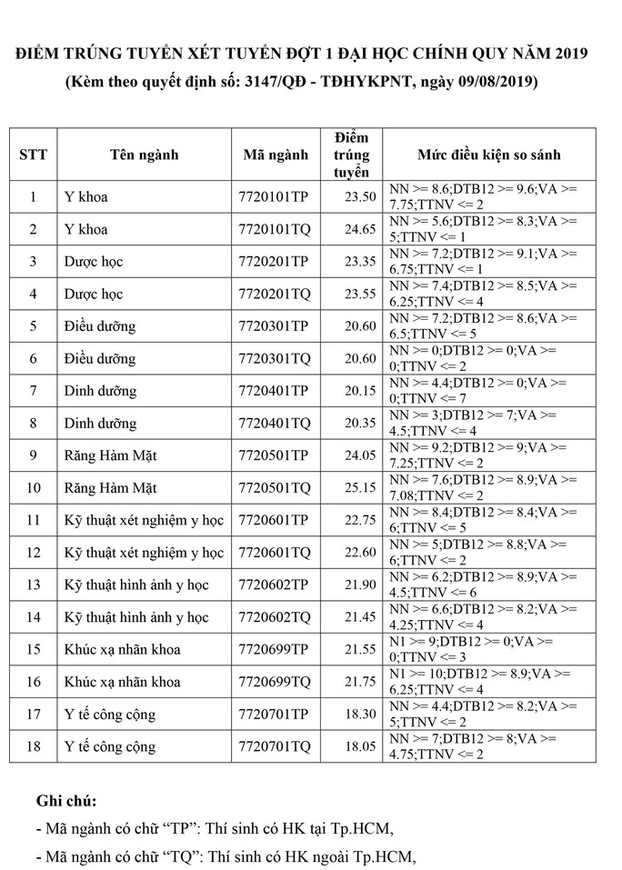 Trường ĐH Y khoa Phạm Ngọc Thạch, ĐH Khoa học tự nhiên TP HCM công bố điểm chuẩn - Ảnh 1.