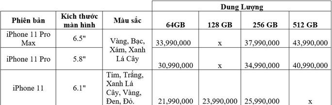 Giá bán cao nhất của iPhone 11 chính hãng tại Việt Nam khoảng 43,99 triệu đồng  - Ảnh 2.