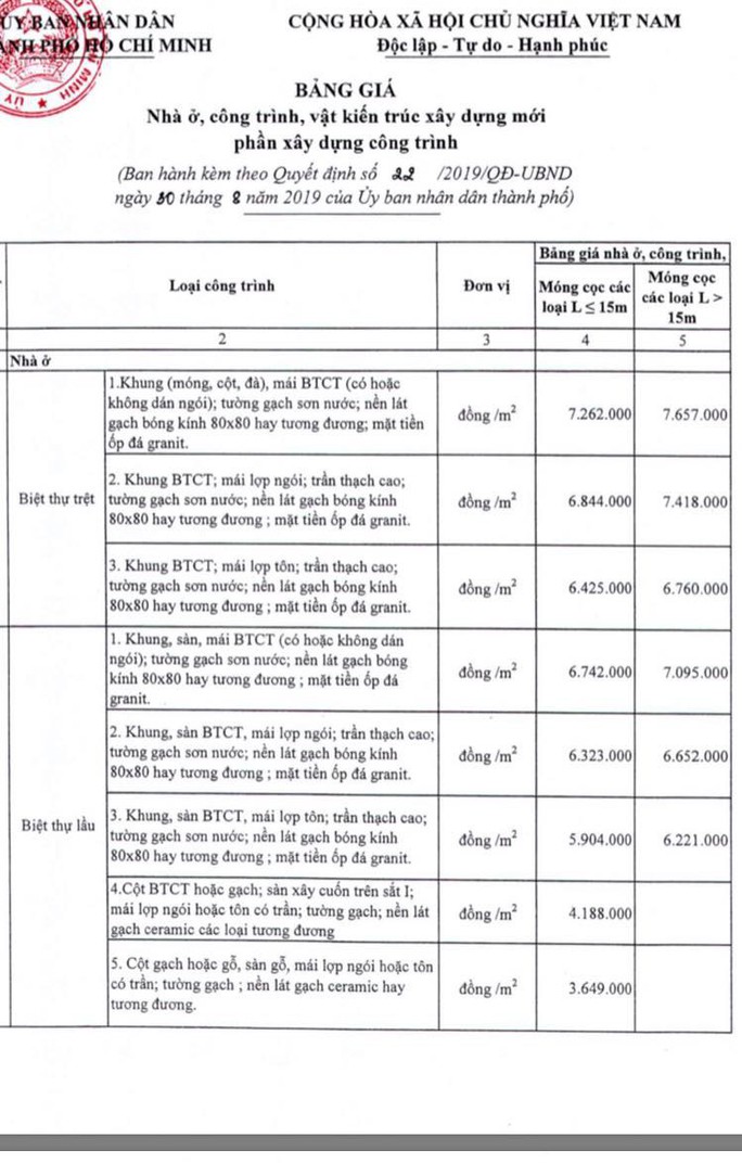 TP HCM ban hành giá nhà ở mới để tính thuế trước bạ - Ảnh 1. TP HCM ban hành giá nhà ở mới để tính thuế trước bạ - Ảnh 1.