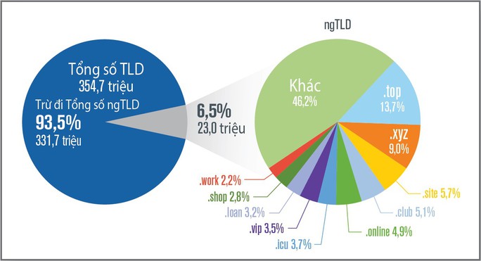 Internet phát triển lên đến 354,7 triệu tên miền trong quý 2-2019 - Ảnh 1.