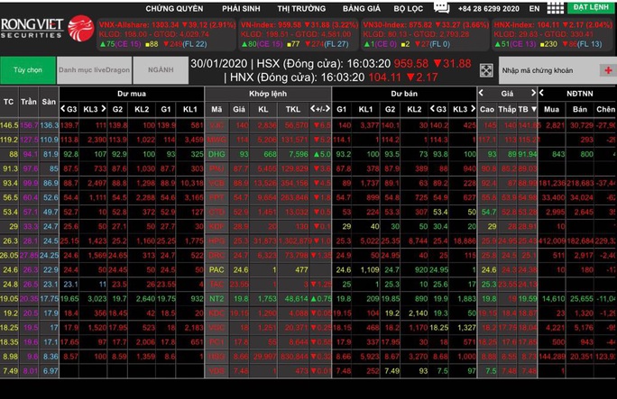 Chứng khoán đầu năm Canh Tý mất 32 điểm vì virus Corona - Ảnh 1.