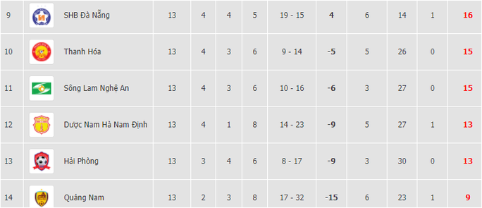 Thất bại trên sân khách, SHB Đà Nẵng và SLNA mất cơ hội tranh ngôi vô địch V-League - Ảnh 4.