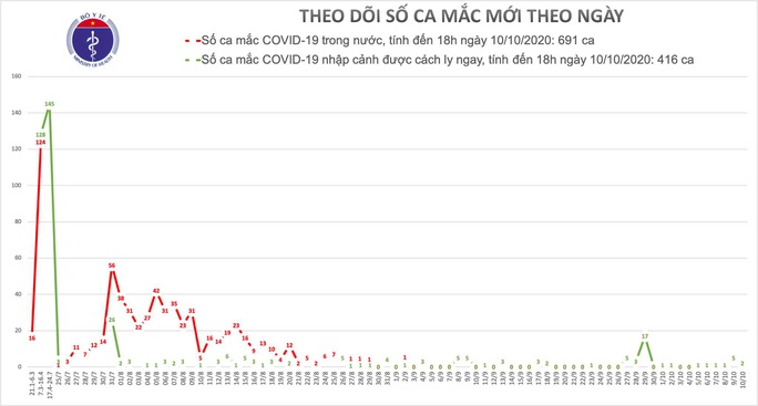 Thêm 2 ca mắc Covid-19 mới, Việt Nam có 1.107 ca bệnh - Ảnh 1. Thêm 2 ca mắc Covid-19 mới, Việt Nam có 1.107 ca bệnh - Ảnh 1.