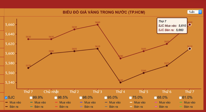 Giá vàng hôm nay 11-10: Vàng SJC sẽ tăng mạnh? - Ảnh 3.