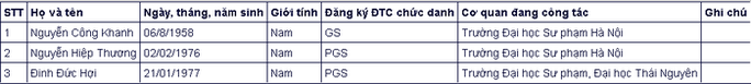 Đa số ứng viên giáo sự, phó giáo sư năm 2020 đều thuộc thế hệ 7X, 8X - Ảnh 16.