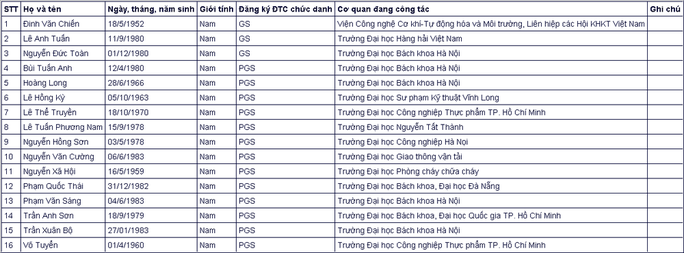 Đa số ứng viên giáo sự, phó giáo sư năm 2020 đều thuộc thế hệ 7X, 8X - Ảnh 5.