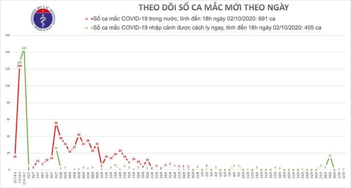 Người phụ nữ 24 tuổi là ca mắc Covid-19 thứ 1.096 - Ảnh 1.