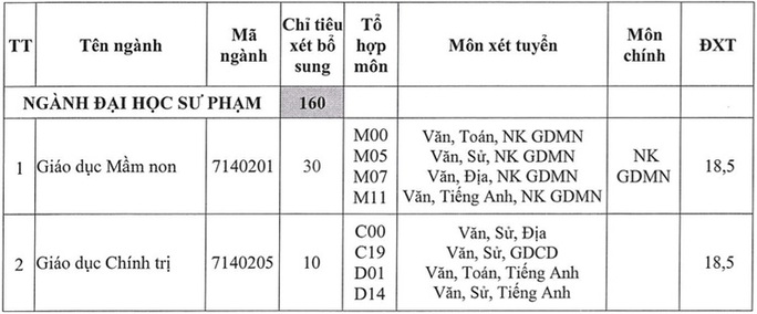 Thêm nhiều trường ĐH xét tuyển bổ sung - Ảnh 6. Thêm nhiều trường ĐH xét tuyển bổ sung - Ảnh 6.