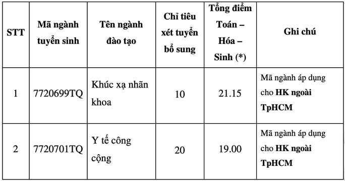 Thêm nhiều trường ĐH xét tuyển bổ sung - Ảnh 1. Thêm nhiều trường ĐH xét tuyển bổ sung - Ảnh 1.