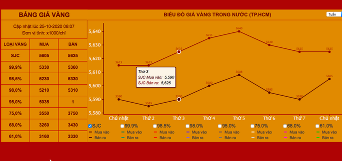 Giá vàng hôm nay 25-10: Vàng SJC tiếp tục lao dốc mạnh - Ảnh 2.