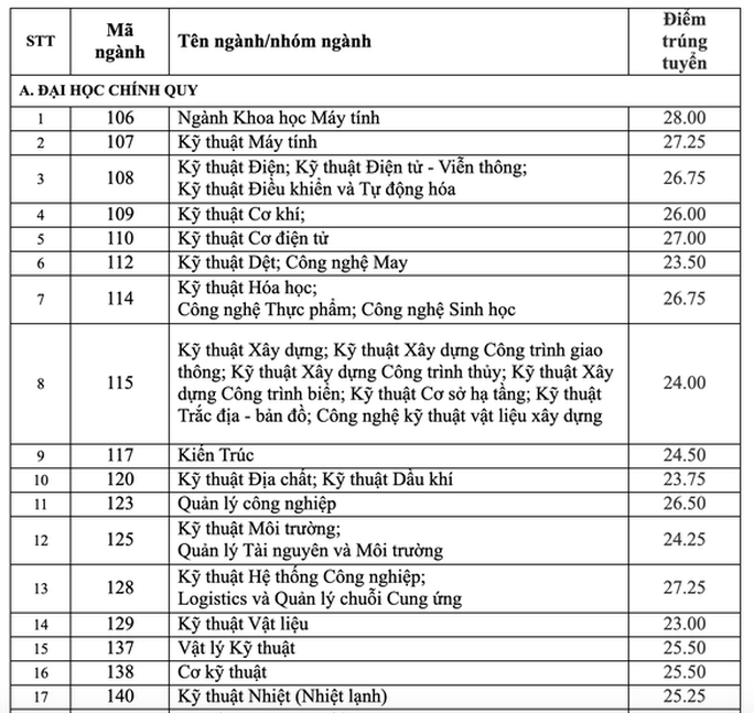 Điểm chuẩn Trường ĐH Sư phạm kỹ thuật, ĐH Bách khoa TP HCM - Ảnh 4. Điểm chuẩn Trường ĐH Sư phạm kỹ thuật, ĐH Bách khoa TP HCM - Ảnh 4.