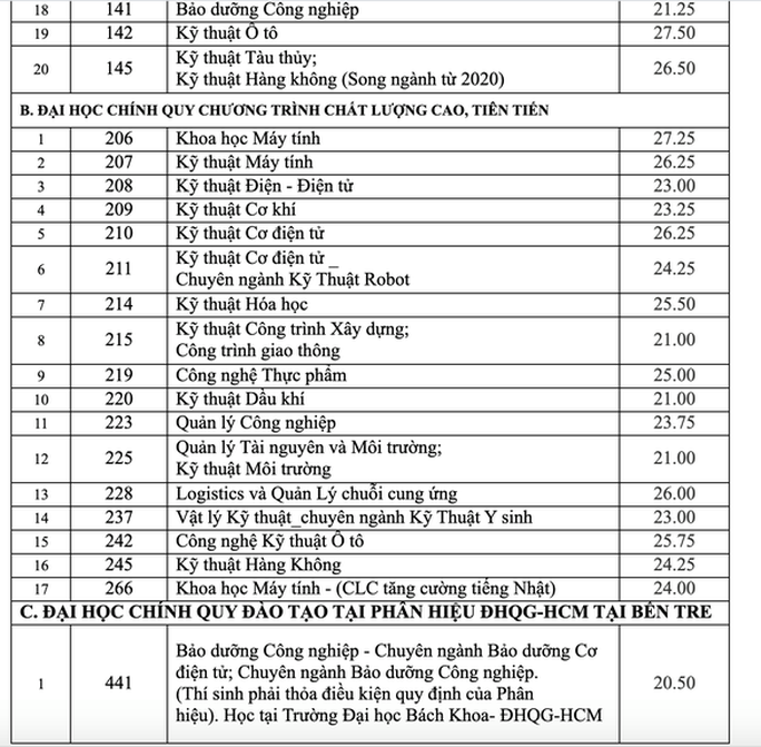 Điểm chuẩn Trường ĐH Sư phạm kỹ thuật, ĐH Bách khoa TP HCM - Ảnh 5. Điểm chuẩn Trường ĐH Sư phạm kỹ thuật, ĐH Bách khoa TP HCM - Ảnh 5.