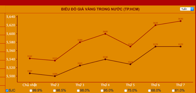 Giá vàng hôm nay 4-10: Đồng loạt dự báo giá vàng đi lên - Ảnh 1.