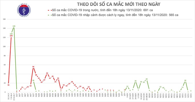3 mẹ con cùng mắc Covid-19, Việt Nam có 1.256 ca bệnh - Ảnh 1.