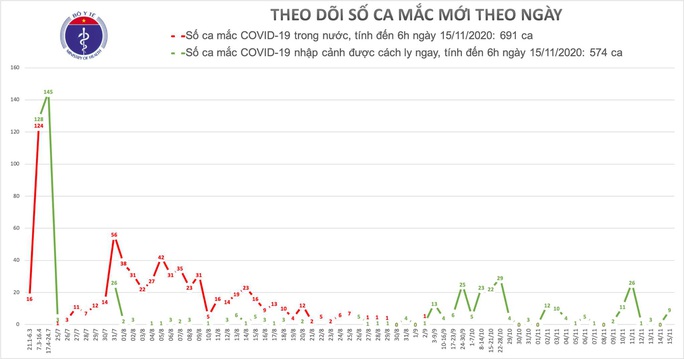 Thêm 9 người mắc Covid-19 mới, Việt Nam có 1.265 ca bệnh - Ảnh 1.