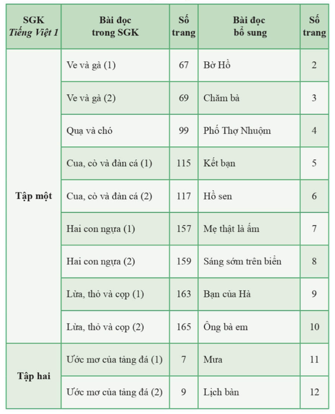SGK Tiếng Việt lớp 1 bộ Cánh Diều được nhà xuất bảz điều chỉnh như thế nào? - Ảnh 2. SGK Tiếng Việt lớp 1 bộ Cánh Diều được nhà xuất bảz điều chỉnh như thế nào? - Ảnh 2.