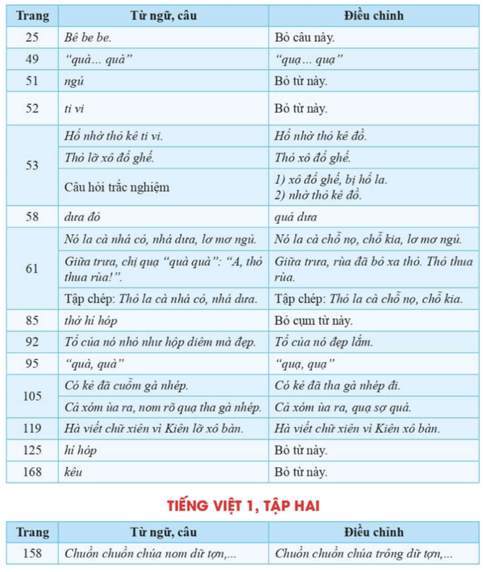 SGK Tiếng Việt lớp 1 bộ Cánh Diều được nhà xuất bảz điều chỉnh như thế nào? - Ảnh 3. SGK Tiếng Việt lớp 1 bộ Cánh Diều được nhà xuất bảz điều chỉnh như thế nào? - Ảnh 3.