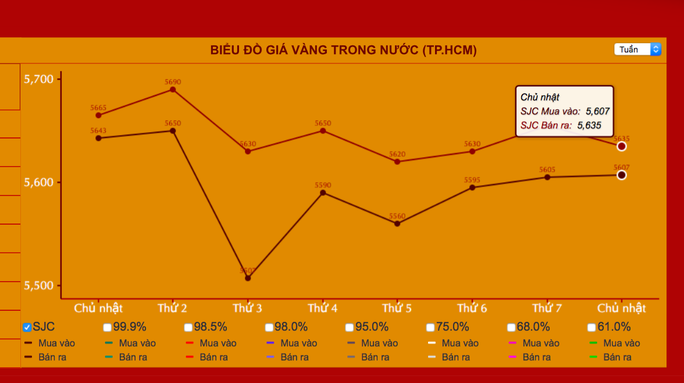 Giá vàng hôm nay 15-11: “Bốc hơi” 1,7 triệu đồng, giá vàng vẫn được dự báo tăng - Ảnh 1.