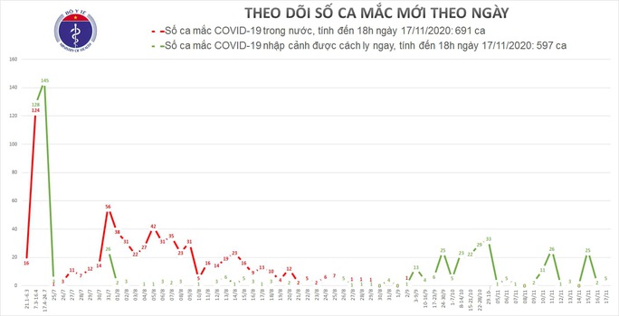 5 người nhập cảnh mắc Covid-19, Việt Nam có 1.288 ca bệnh - Ảnh 1. 5 người nhập cảnh mắc Covid-19, Việt Nam có 1.288 ca bệnh - Ảnh 1.