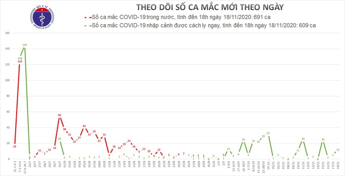 Thêm 12 ca mắc mới Covid-19, Việt Nam có 1.300 bệnh nhân - Ảnh 1. Thêm 12 ca mắc mới Covid-19, Việt Nam có 1.300 bệnh nhân - Ảnh 1.