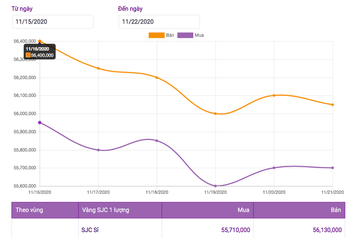 Giá vàng hôm nay 22-11: Giảm thêm 500.000 đồng mỗi lượng - Ảnh 2.