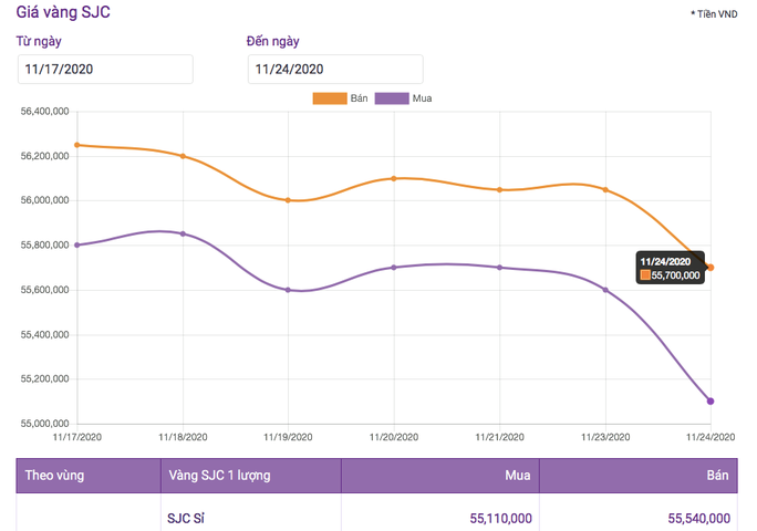 Giá vàng hôm nay 24-11: Vàng SJC rớt 500.000 đồng/lượng vẫn cao hơn thế giới trên 4 triệu đồng - Ảnh 2.