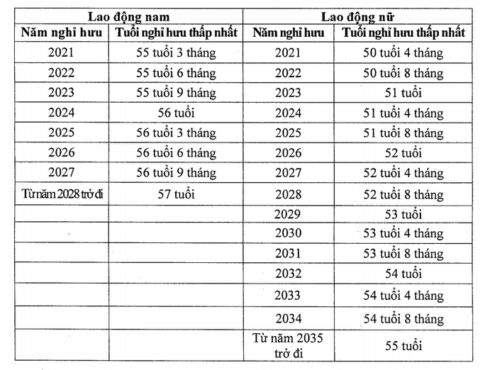 4 trường hợp người lao động được nghỉ hưu trước tuổi tối đa 5 năm - Ảnh 2.