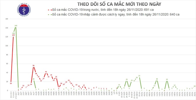 Phát hiện 10 người ở khu cách ly tại TP HCM mắc Covid-19 - Ảnh 1.