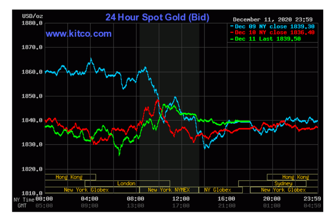Giá vàng hôm nay 13-12: Giá vàng khó đoán, USD ngân hàng lao dốc - Ảnh 2.