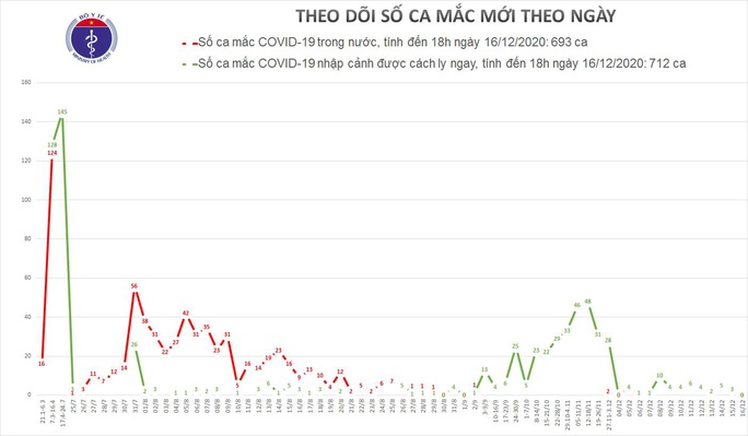 TP HCM tròn 15 ngày không ghi nhận ca bệnh Covid-19 trong cộng đồng - Ảnh 1.