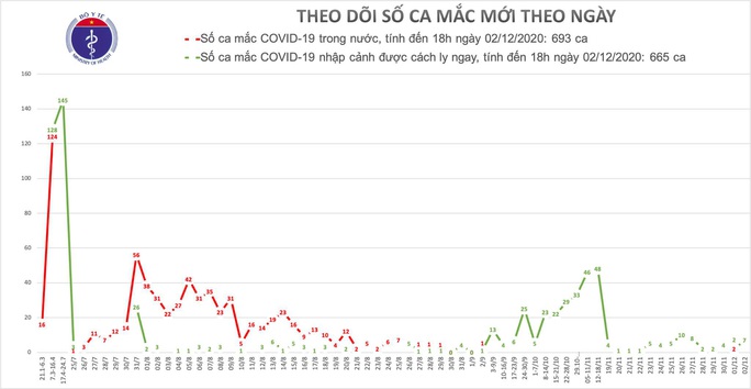 Ghi nhận thêm 7 ca mắc Covid-19 mới, Việt Nam có 1.358 bệnh nhân - Ảnh 1.