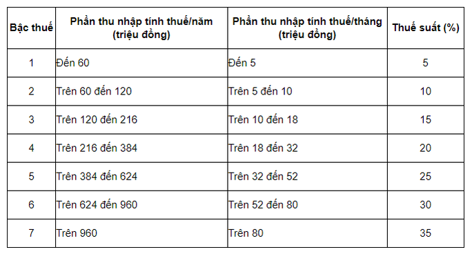 Cách tính thuế thu nhập cá nhân 2021 từ tiền lương, tiền công - Ảnh 2. Cách tính thuế thu nhập cá nhân 2021 từ tiền lương, tiền công - Ảnh 2.