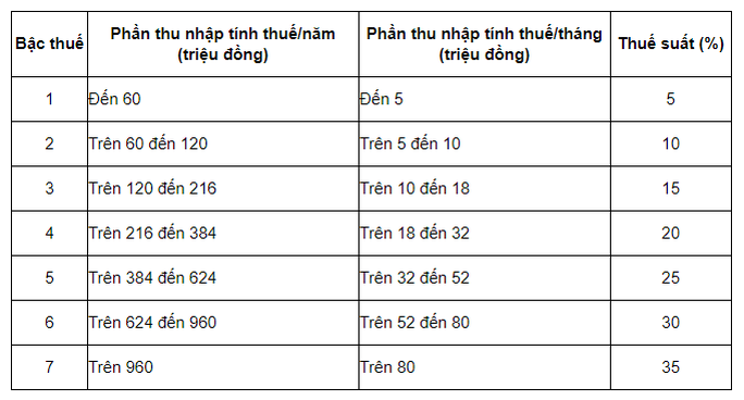 Cách tính thuế thu nhập cá nhân 2021 từ tiền lương, tiền công - Ảnh 2.