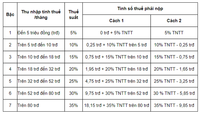 Cách tính thuế thu nhập cá nhân 2021 từ tiền lương, tiền công - Ảnh 3. Cách tính thuế thu nhập cá nhân 2021 từ tiền lương, tiền công - Ảnh 3.