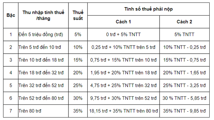 Cách tính thuế thu nhập cá nhân 2021 từ tiền lương, tiền công - Ảnh 3.