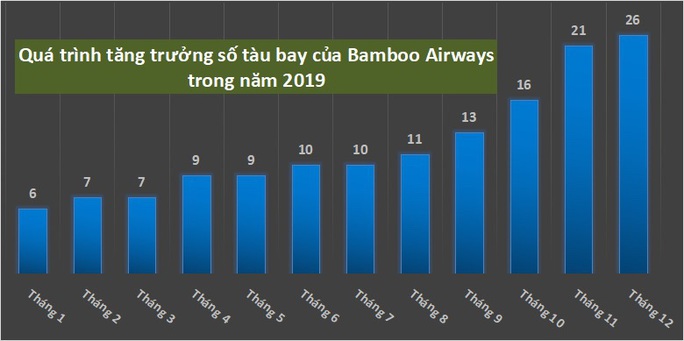 Kiến nghị bỏ hạn chế số lượng máy bay Bamboo Airways - Ảnh 1.