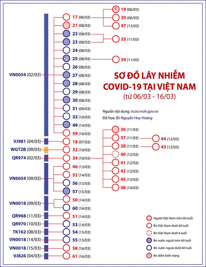 Thêm một bệnh nhân Covid-19 ở TP HCM liên quan đến ca thứ 34 - Ảnh 2. Thêm một bệnh nhân Covid-19 ở TP HCM liên quan đến ca thứ 34 - Ảnh 2.