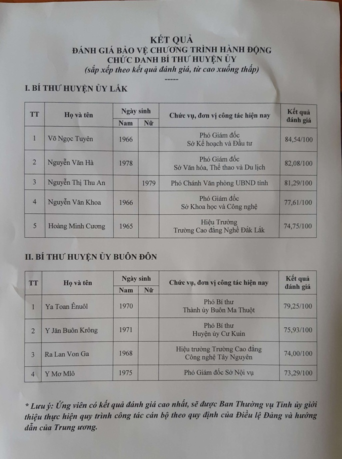 Đắk Lắk công bố kết quả tuyển chọn chức danh Bí thư Huyện ủy - Ảnh 2. Đắk Lắk công bố kết quả tuyển chọn chức danh Bí thư Huyện ủy - Ảnh 2.