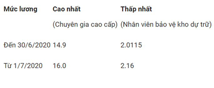 Mức lương cao nhất, thấp nhất của công chức, viên chức - Ảnh 2. Mức lương cao nhất, thấp nhất của công chức, viên chức - Ảnh 2.
