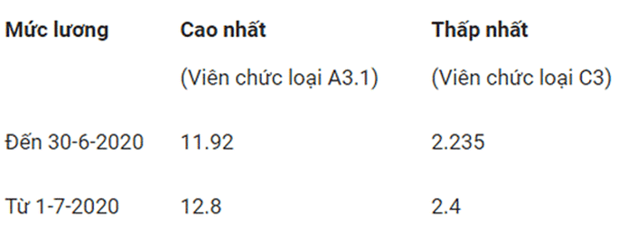 Mức lương cao nhất, thấp nhất của công chức, viên chức - Ảnh 3. Mức lương cao nhất, thấp nhất của công chức, viên chức - Ảnh 3.