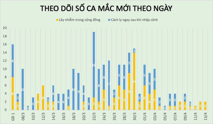 Thêm 2 ca mắc Covid-19 mới tại ổ dịch Hạ Lôi, cả nước có 262 ca bệnh - Ảnh 3.