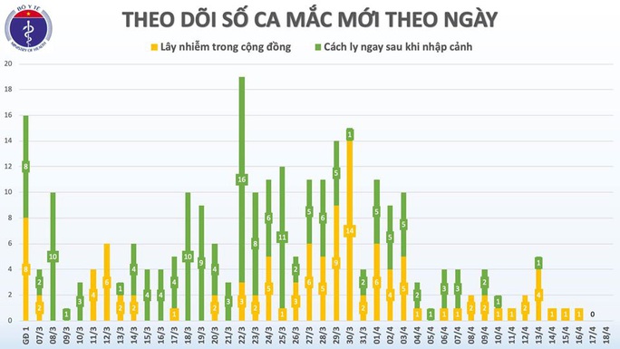 Lần đầu tiên, Việt Nam không ghi nhận ca Covid-19 mới trong 48 giờ qua - Ảnh 3.