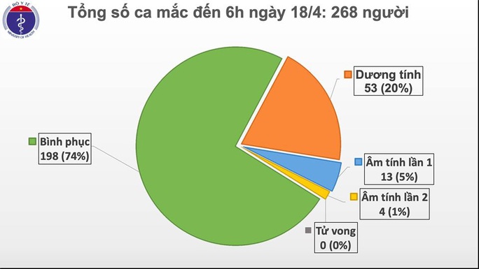 Lần đầu tiên, Việt Nam không ghi nhận ca Covid-19 mới trong 48 giờ qua - Ảnh 2.