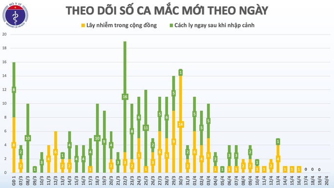 Việt Nam 4 ngày liên tiếp không có ca mắc Covid-19 mới, chuyên gia cảnh báo không chủ quan - Ảnh 2.