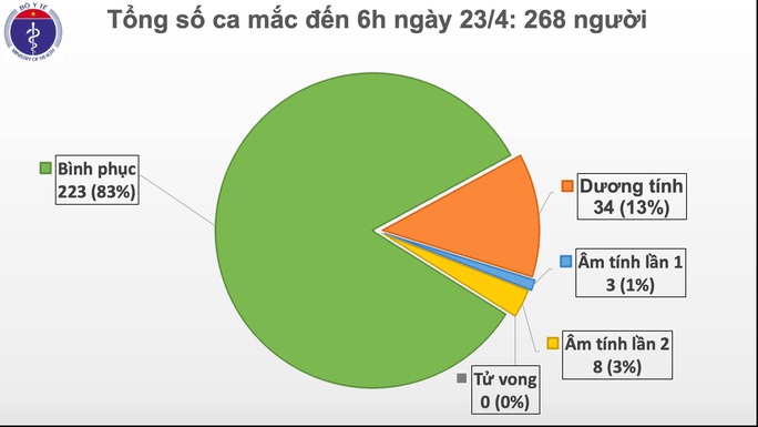 Sáng đầu tiên nới giãn cách xã hội, Việt Nam không có ca mắc Covid-19 mới - Ảnh 2.