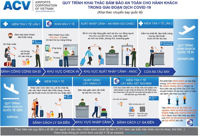 Những điều hành khách cần lưu ý khi đi máy bay sau khi tạm dừng cách ly xã hội - Ảnh 3. Những điều hành khách cần lưu ý khi đi máy bay sau khi tạm dừng cách ly xã hội - Ảnh 3.