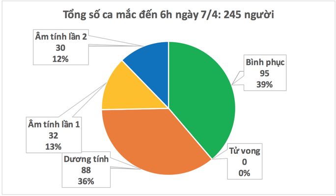 Sáng thứ 3 liên tiếp Việt Nam không ghi nhận thêm ca mắc Covid-19 - Ảnh 2.