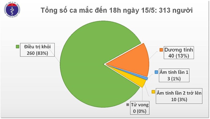 Thêm 1 ca mới, Việt Nam ghi nhận số ca mắc Covid-19 nhiều nhất trong 1 ngày   với 25 trường hợp - Ảnh 2.