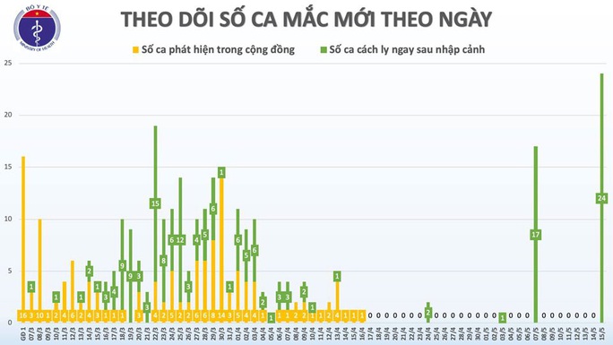 Sáng nay 15-5, Việt Nam ghi nhận thêm 24 ca mắc mới Covid-19, đều là hành khách về từ Nga - Ảnh 4.
